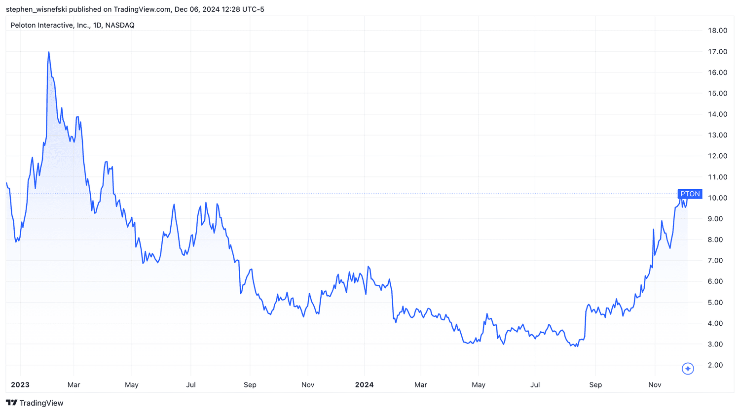 Peloton stock price chart since 2023