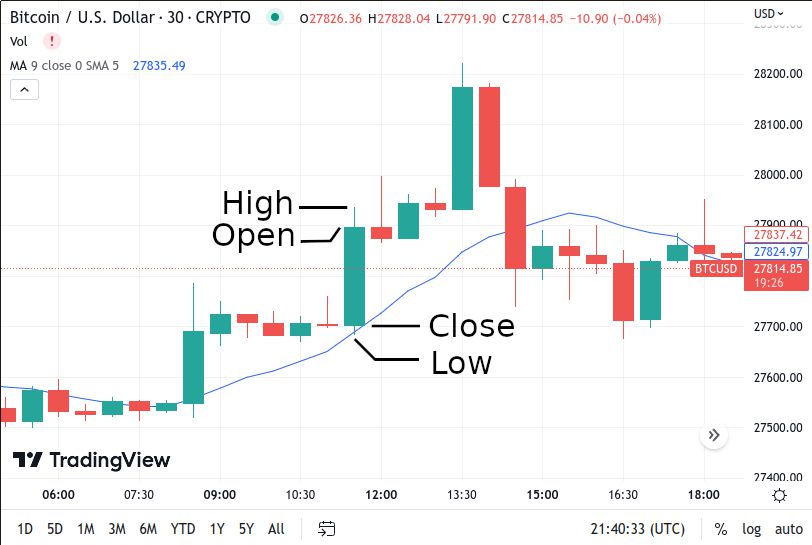 BTC Candlestick