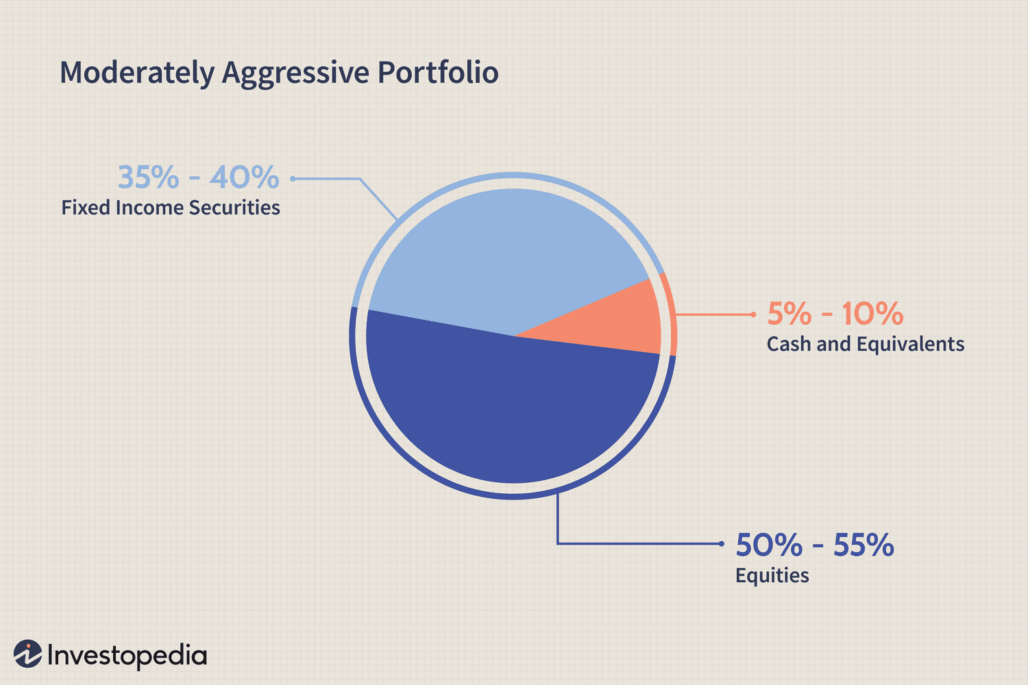 Moderately Aggressive Portfolio