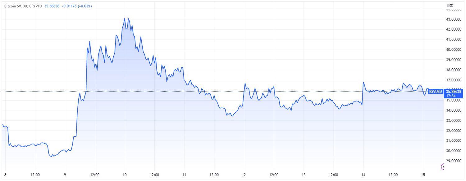 Price chart for BSV cryptocurrency over 7-day period ending May 15, 2023.