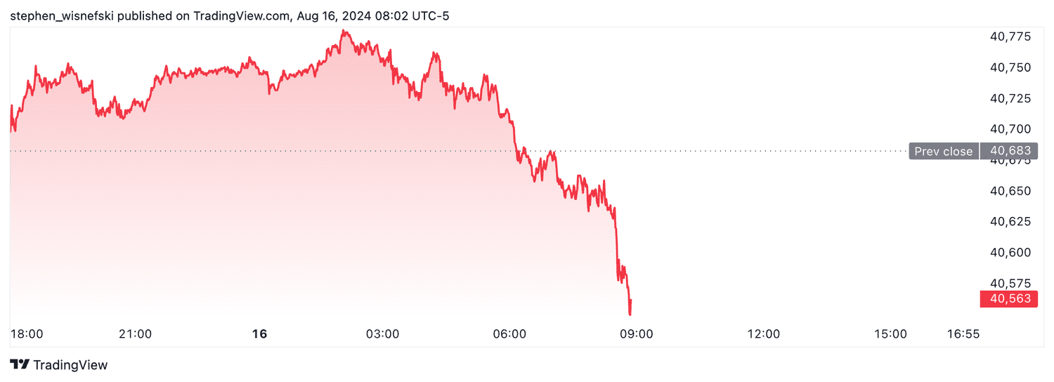 DJIA futures - August 16, 2024