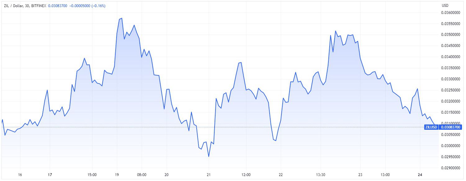 Price chart for ZIL cryptocurrency over 7-day period ending April 24, 2023.