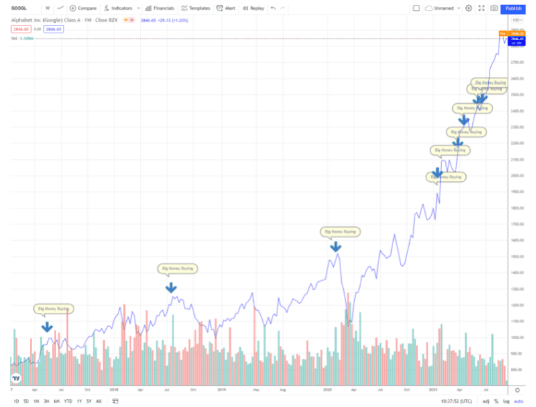 Share price performance of Alphabet Inc. (GOOGL)