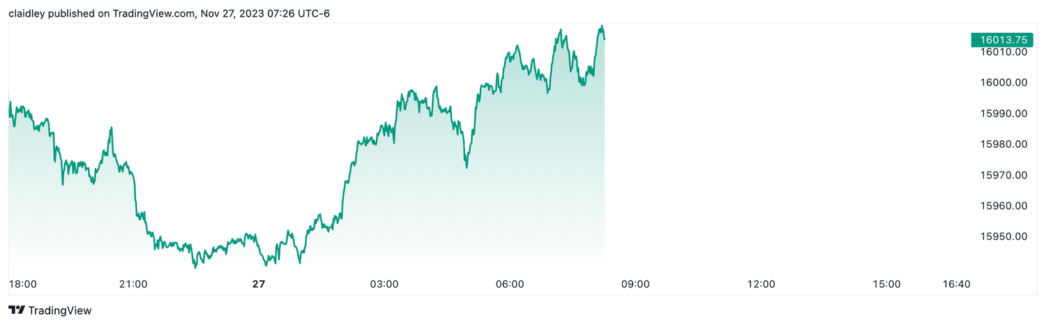 Nasdaq 100 futures (Nov. 27, 2023)