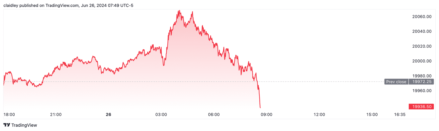 Nasdaq 100 futures (June 26, 2024)
