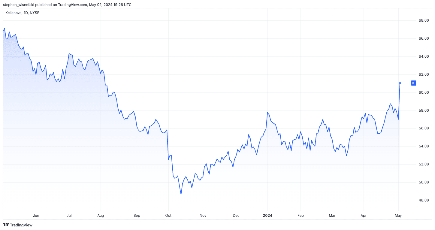 Kellanova stock chart for the past 12 months