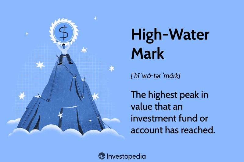 High-Water Mark: The highest peak in value that an investment fund or account has reached.