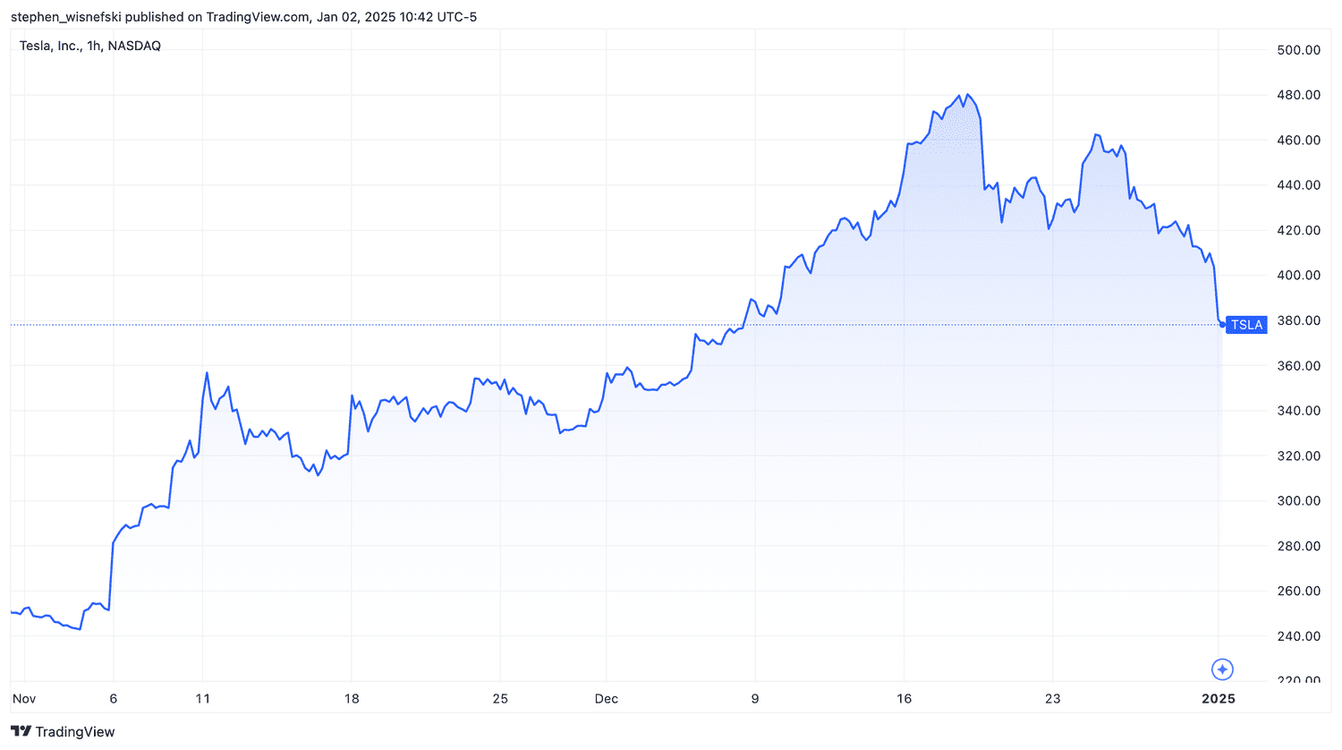 Tesla stock price chart since November