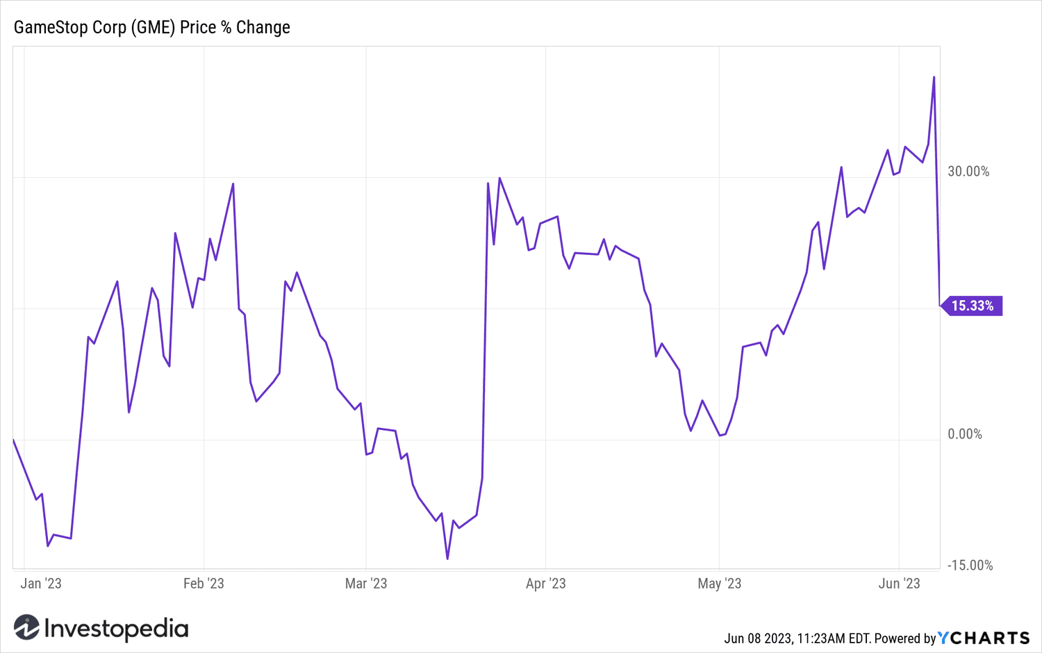 GameStop YTD chart