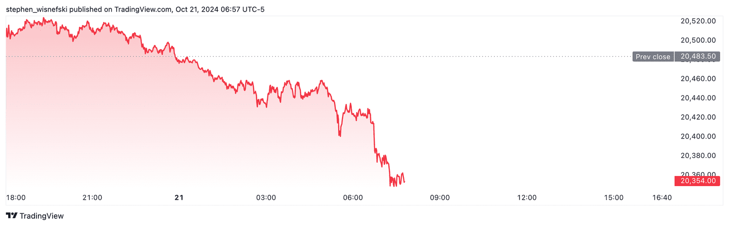Nasdaq 100 futures - Oct. 21, 2024