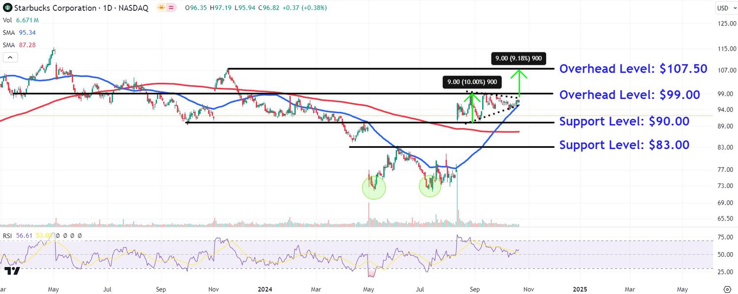 This image depicts the SBUX chart.