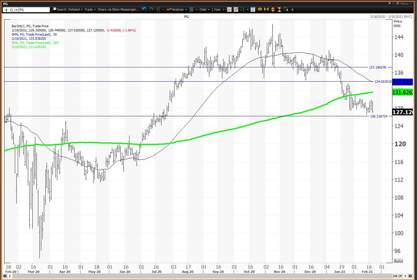 Daily chart showing the share price performance of The Procter & Gamble Company (PG)