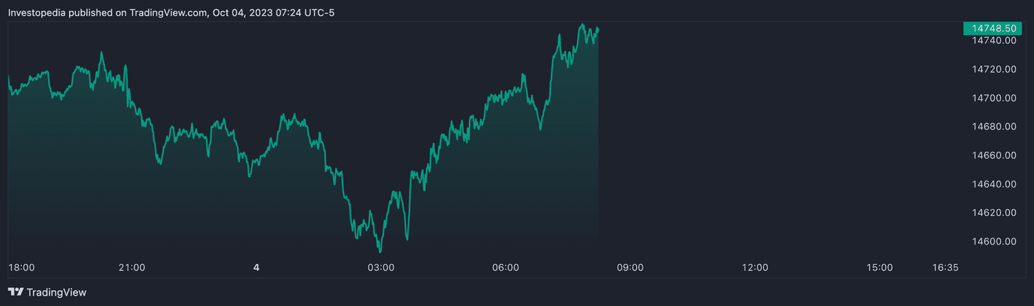 Nasdaq 100 futures (Oct. 4, 2023)
