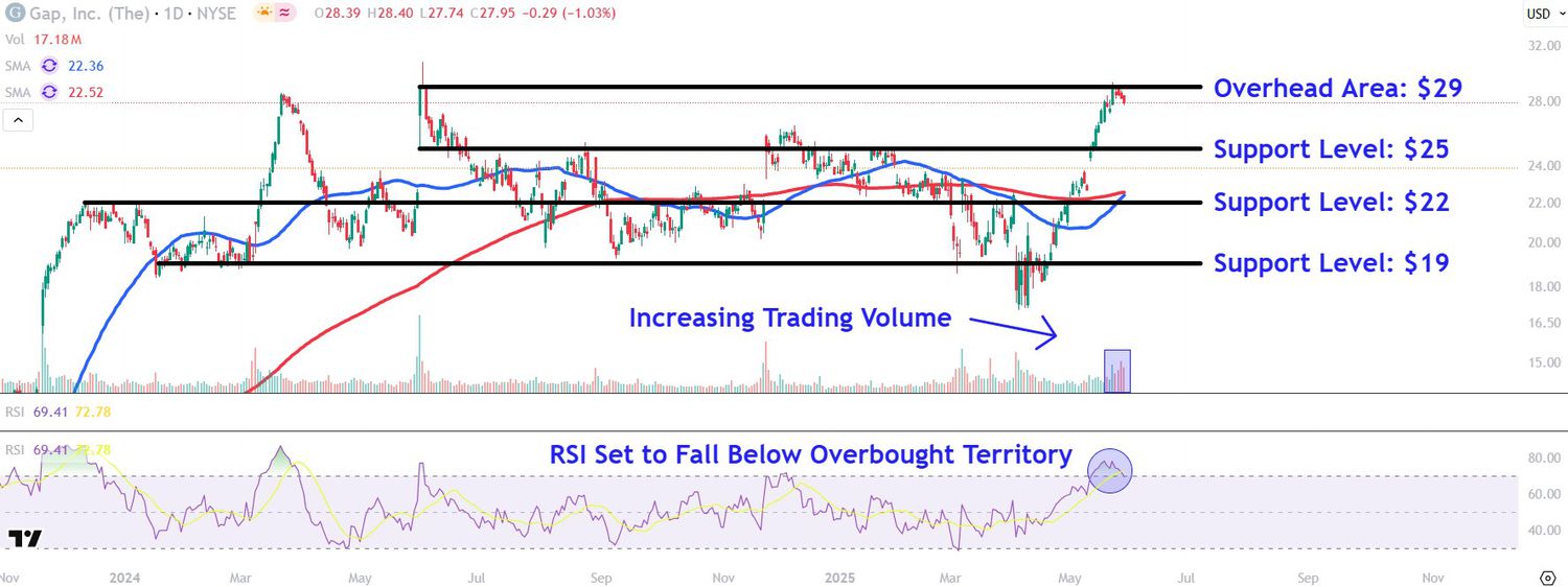 This image depicts the GAP chart.