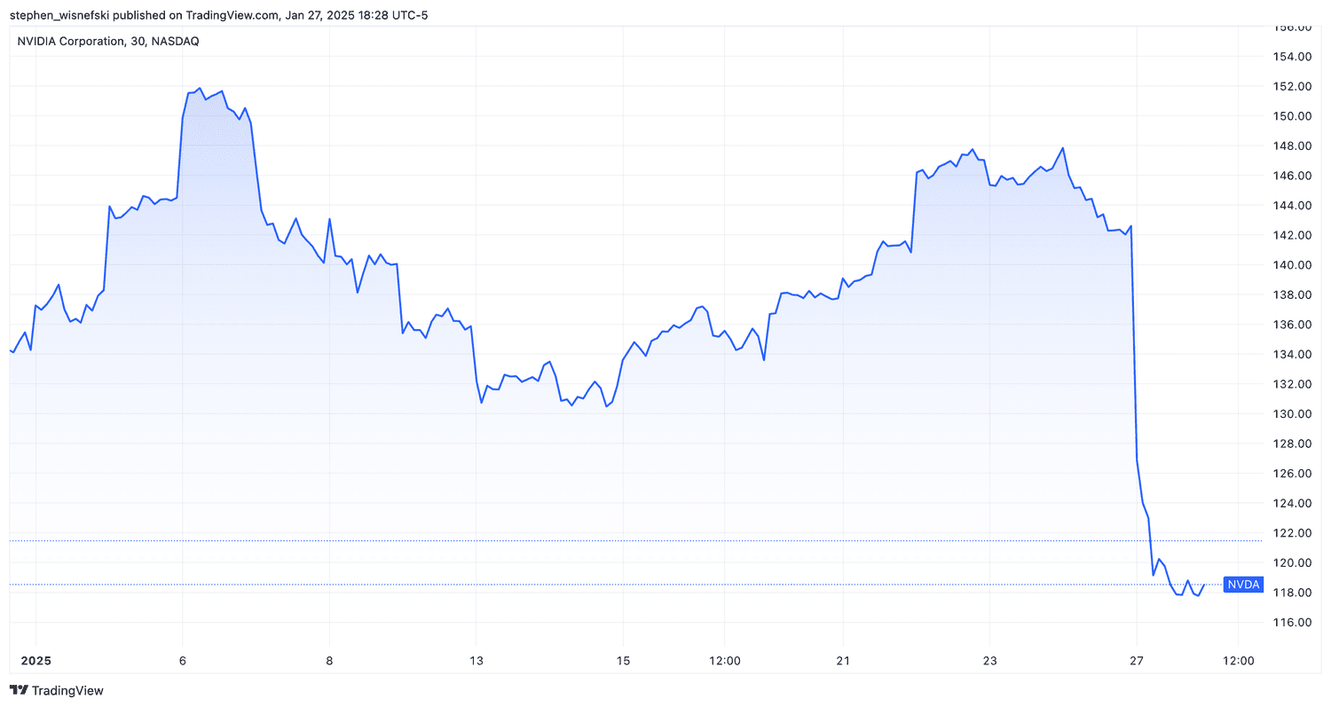 Nvidia stock price chart YTD