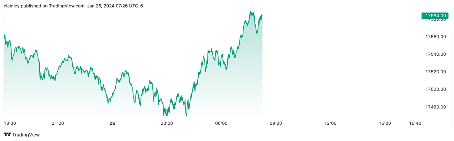 Nasdaq 100 futures (Jan. 26, 2024)