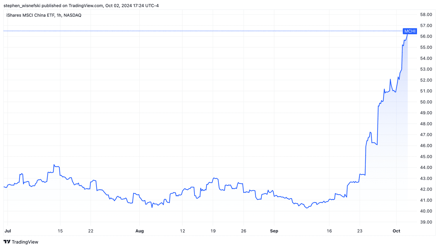 MCHI price chart since July