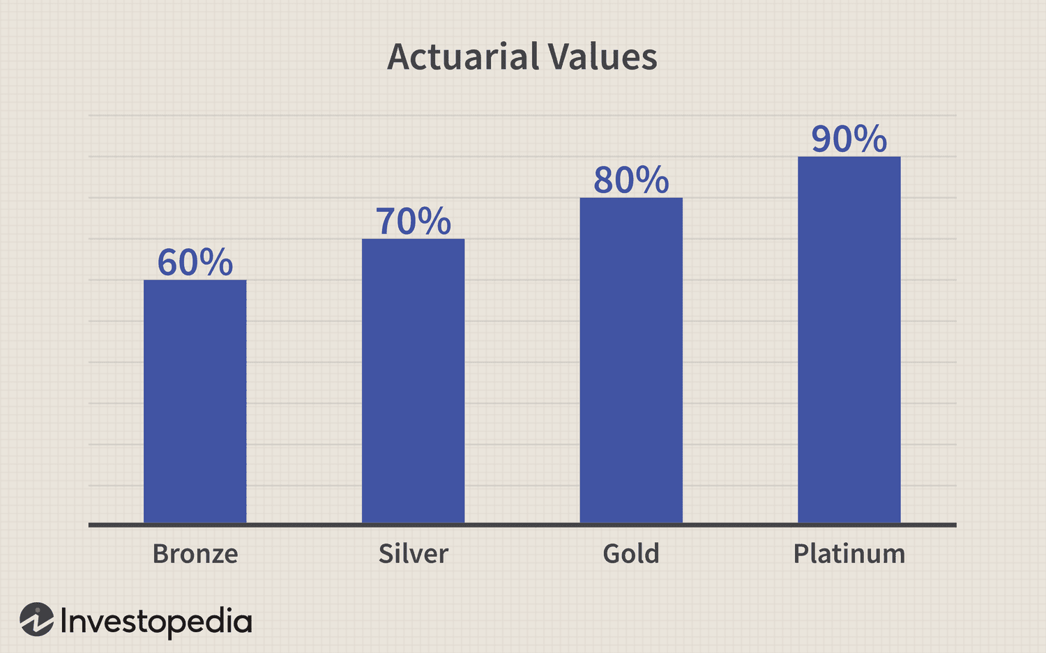 Actuarial Values