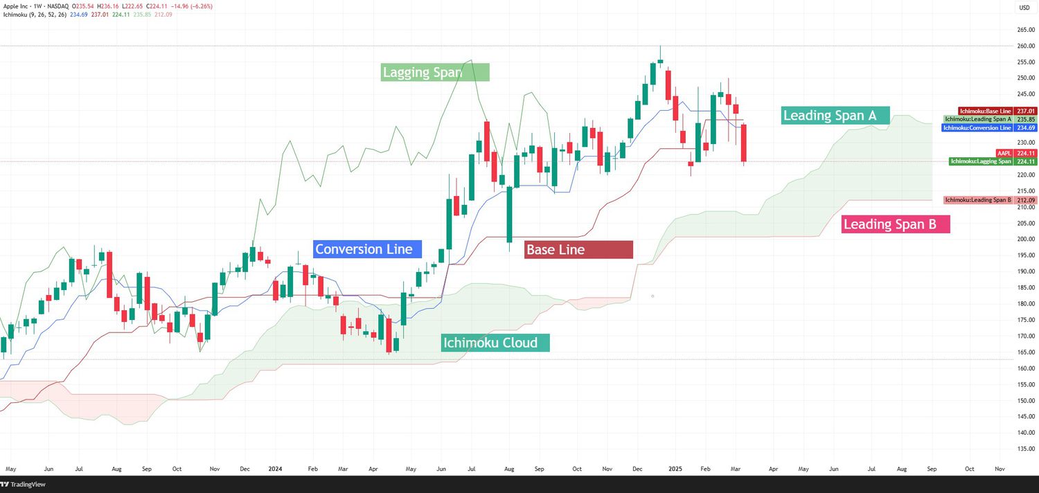 Weekly Chart Ichimoku Cloud - AAPL