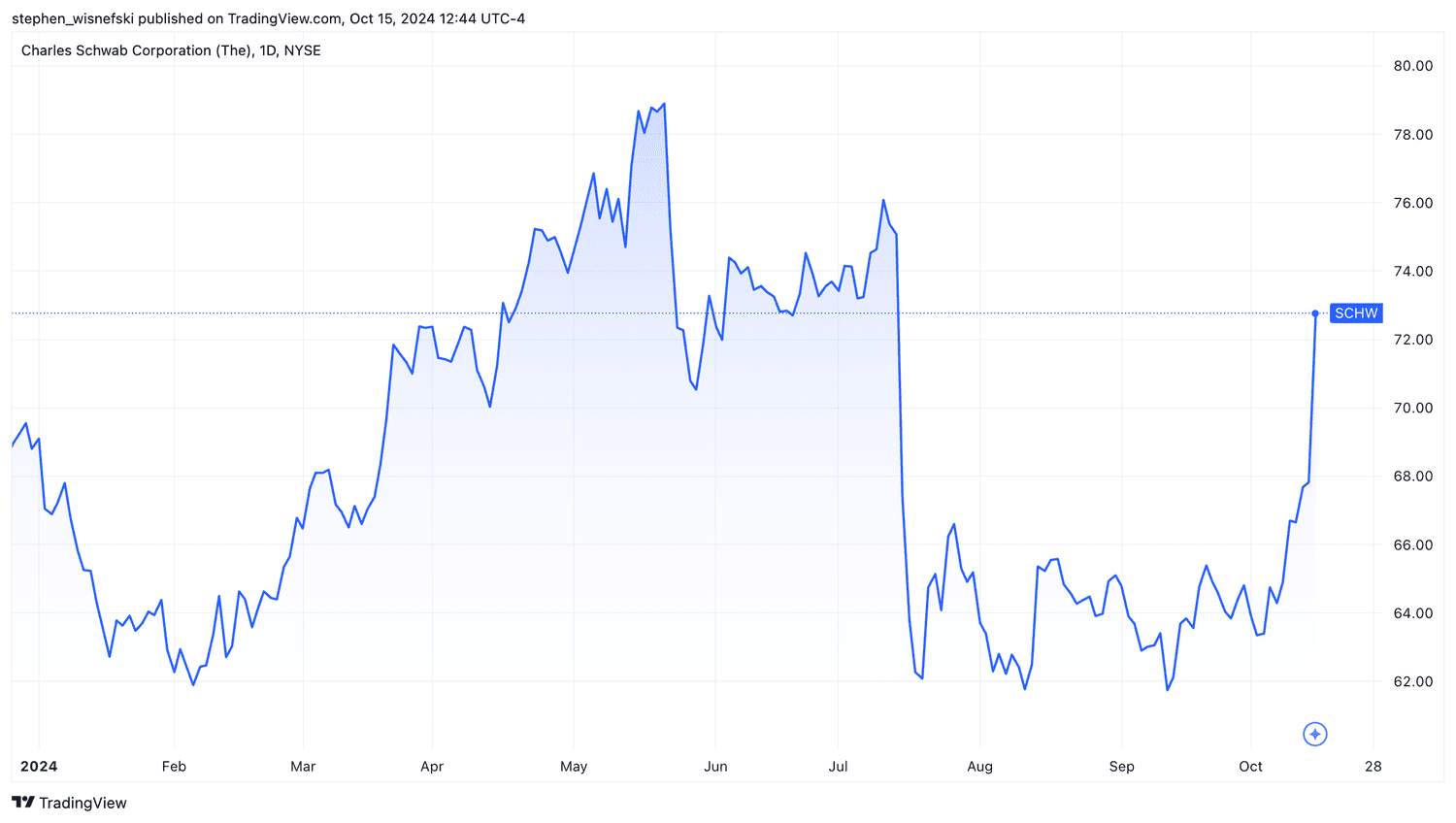 Charles Schwab stock price chart year-to-date