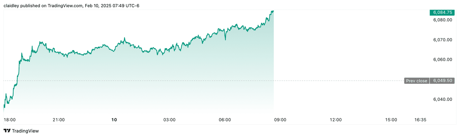 S&P 500 futures (Feb. 10, 2025)