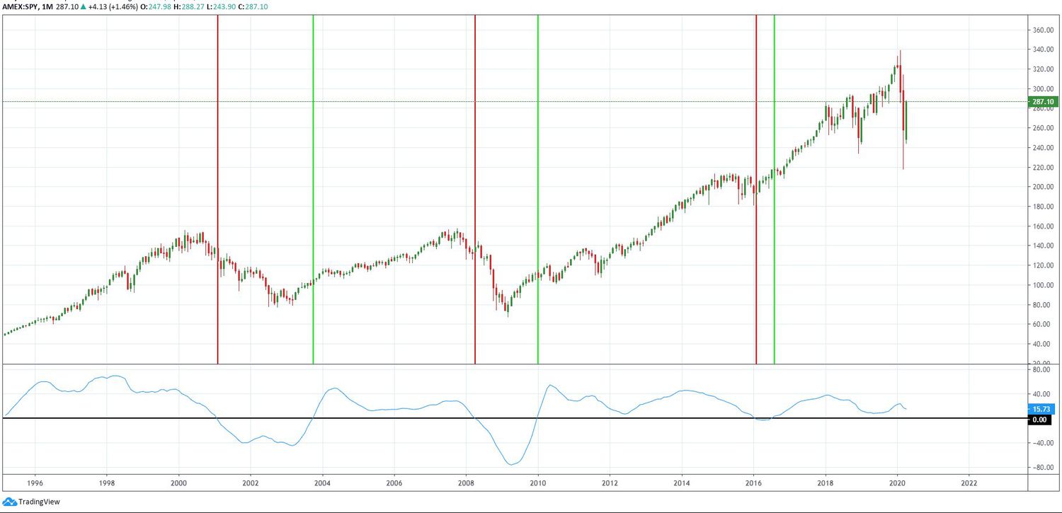 Coppock Curve Applied to SPDR S&P 500 ETF