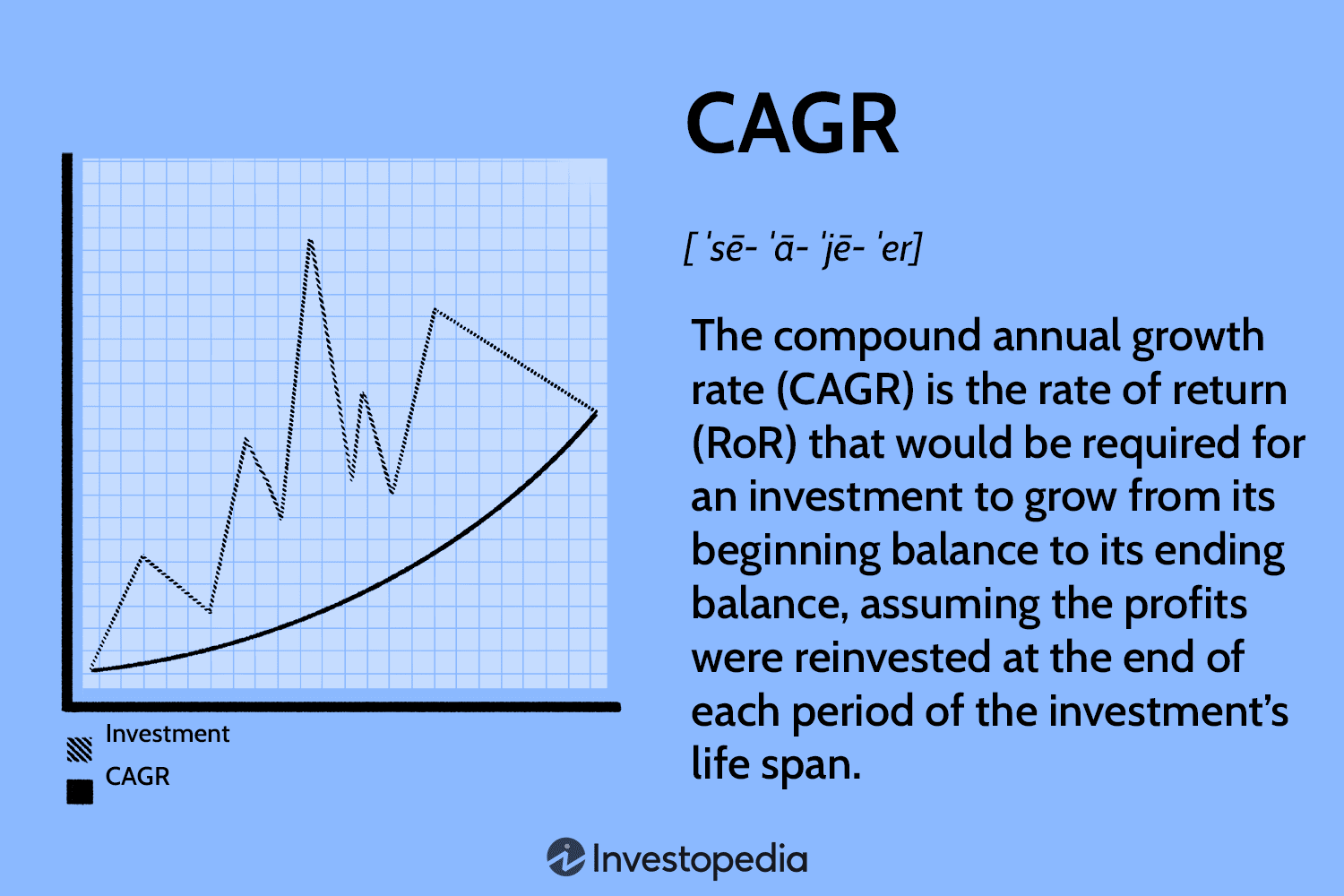 Compound Annual Growth Rate (CAGR) Definition