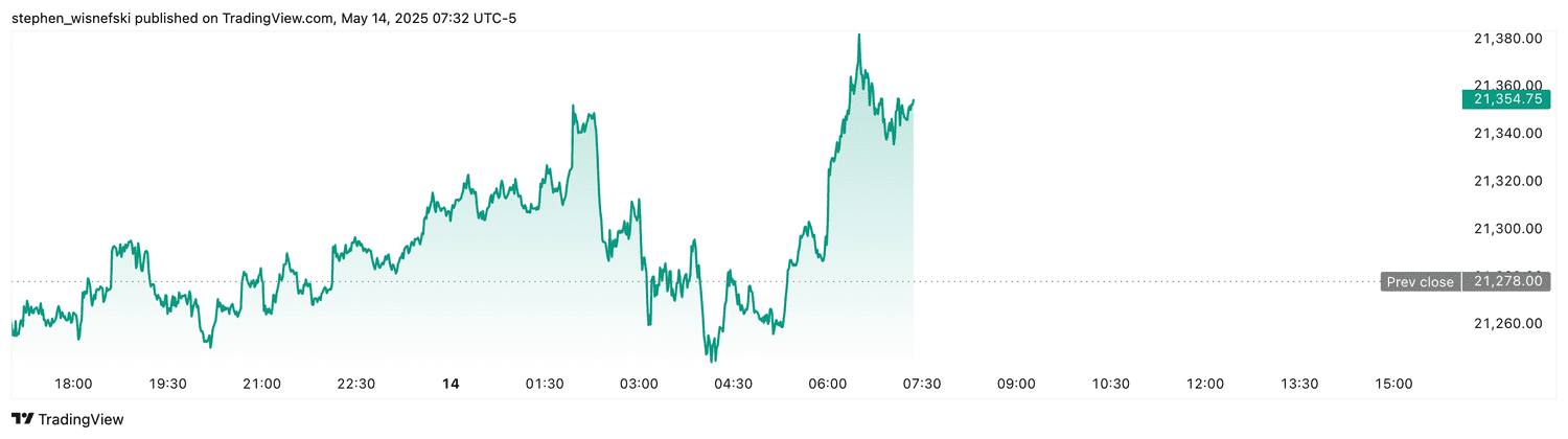 Nasdaq 100 futures - May 14, 2025