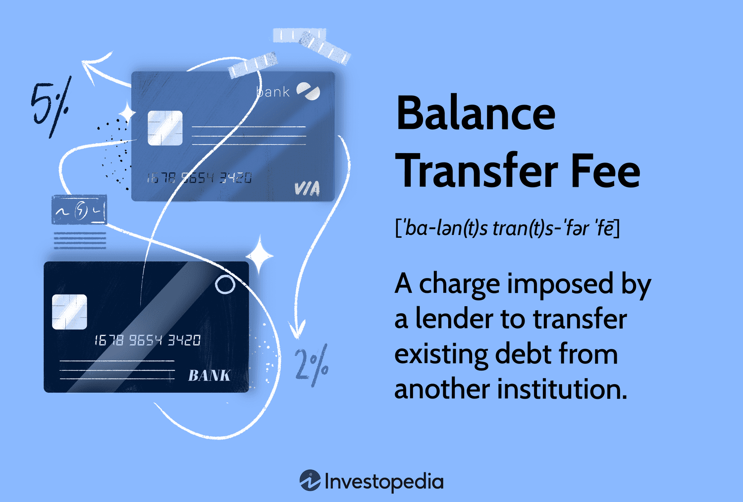 Balance Transfer Fee: A charge imposed by a lender to transfer existing debt from another institution.