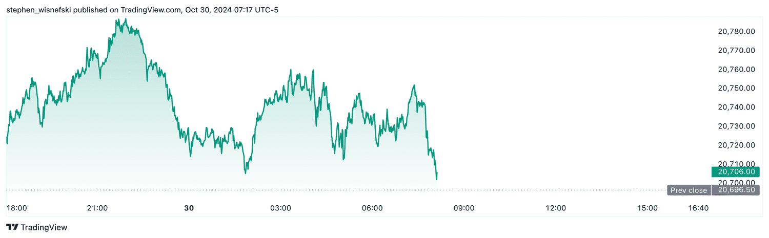 Nasdaq 100 futures