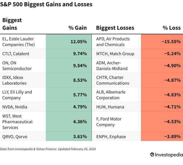 A chart shows the companies in the S&P 500 that gained and lost the most on Feb. 5, 2024.