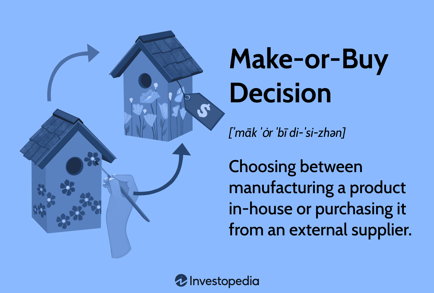 Make-or-buy Decision: Choosing between manufacturing a product in-house or purchasing it from an external supplier.