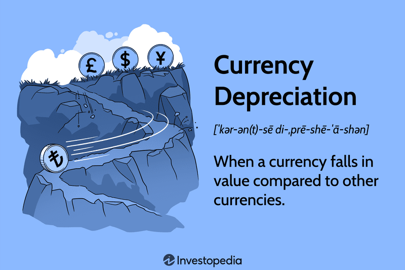 Currency Depreciation: When a currency falls in value compared to other currencies.