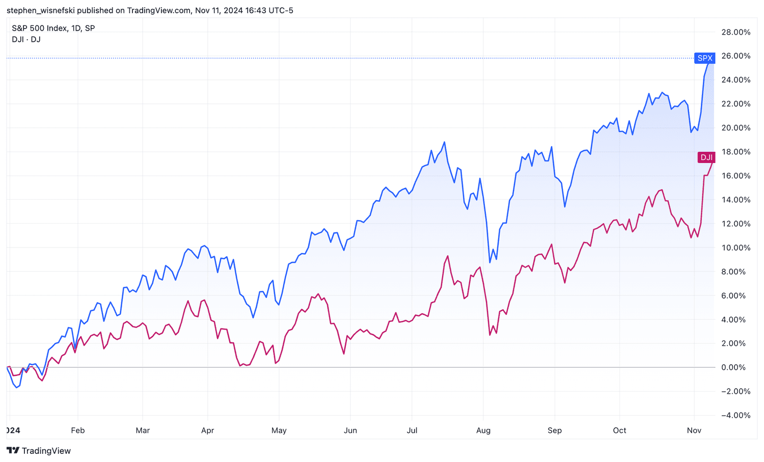 DJIA vs S&P 500