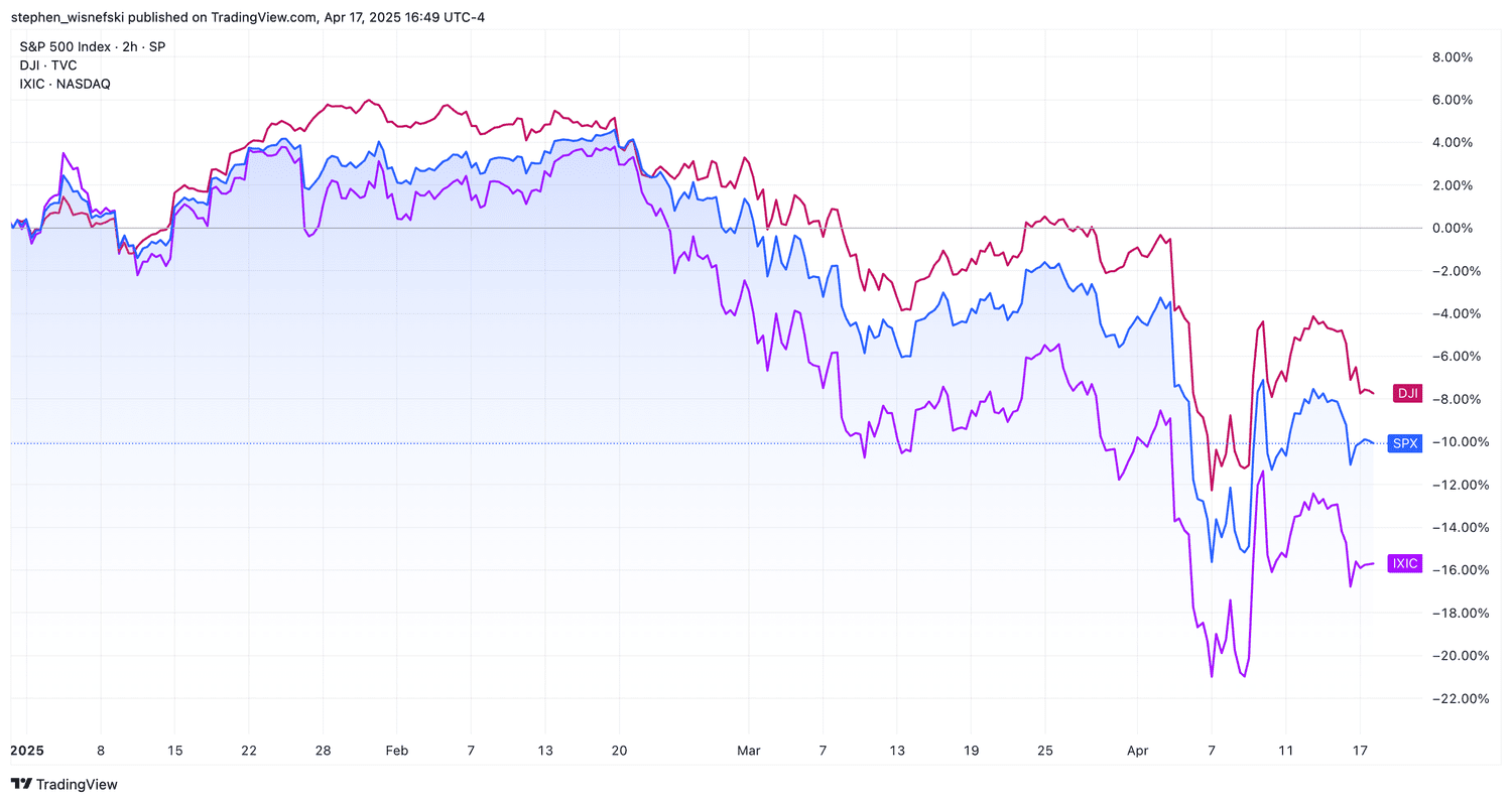 S&P 500, Nasdaq Composite, DJIA chart YTD