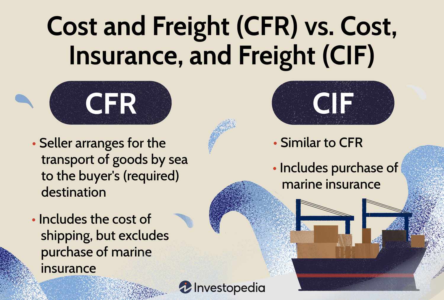 Cost and Freight (CFR) vs. Cost, Insurance, and Freight (CIF)