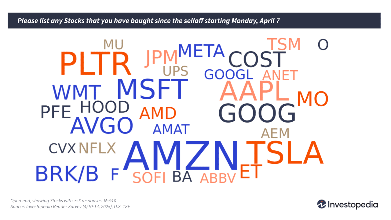 Illustration of a word cloud with U.S. stock tickers