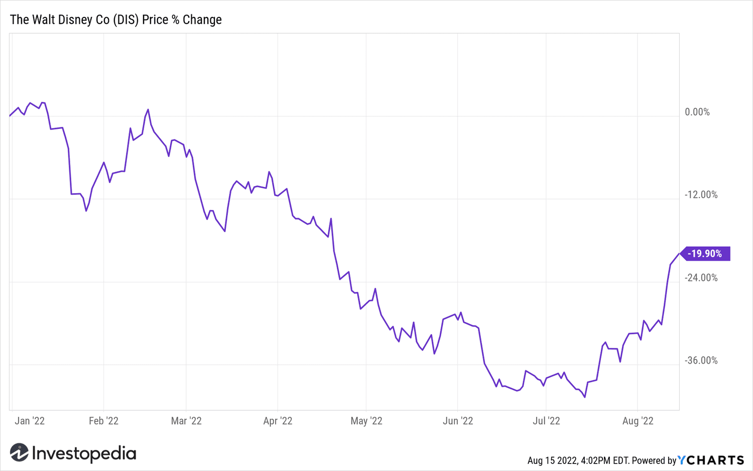 Disney (DIS) Stock YTD