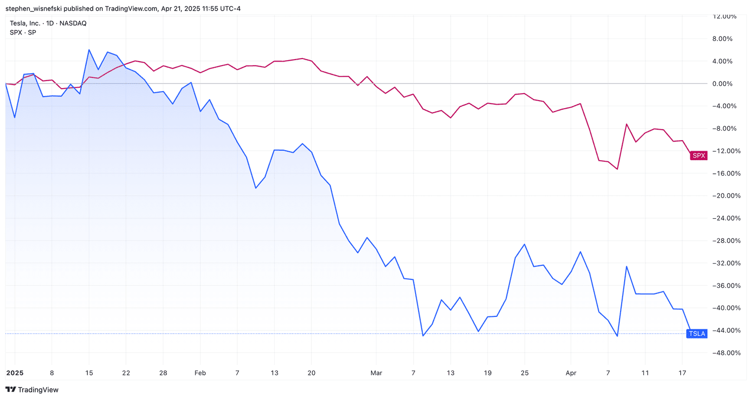 Tesla stock price vs S&P 500 since start of 2025