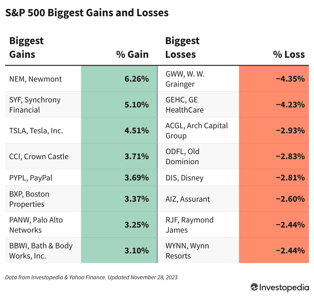 Chart showing the eight stocks in the S&P 500 that gained and lost the most on Nov. 28, 2023.