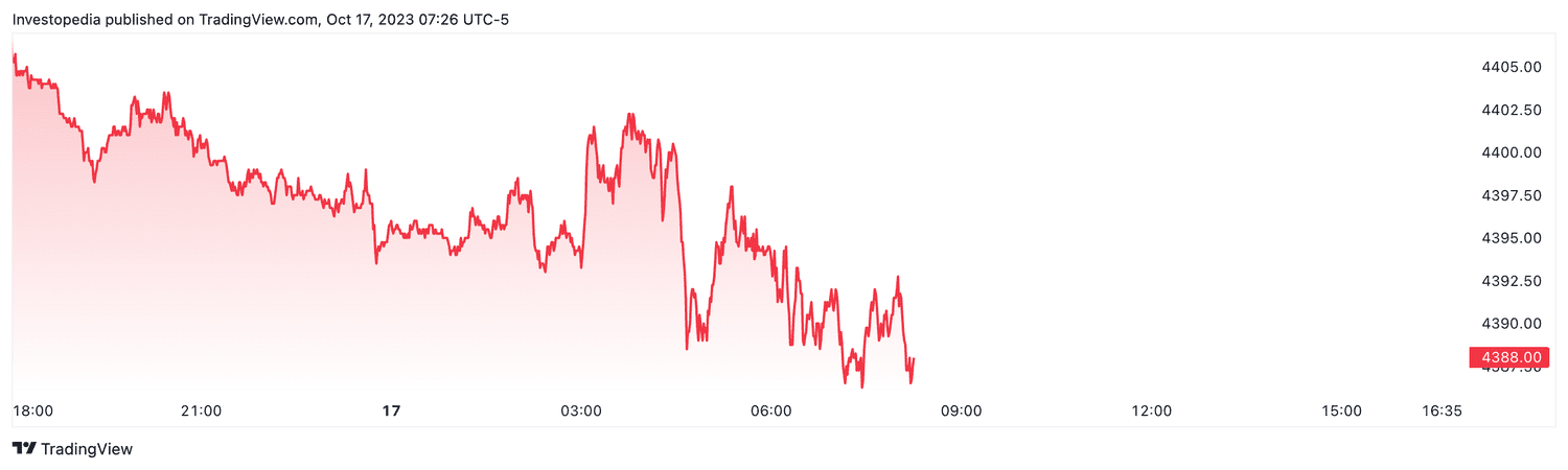S&P 500 futures (Oct. 17, 2023)