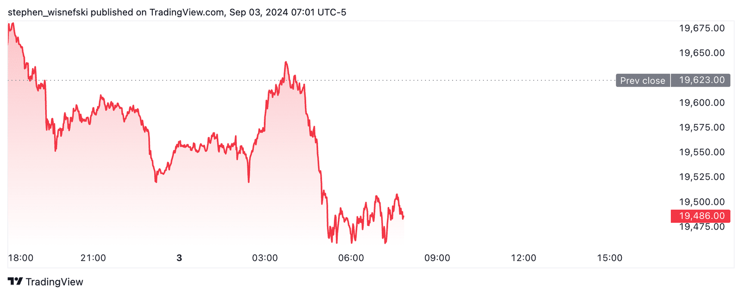 Nasdaq 100 - Sept. 3, 2024