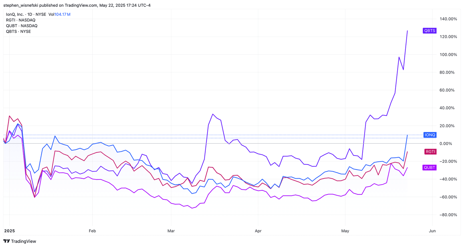 IONQ, QBTS, RGTI, QUBT price charts YTD