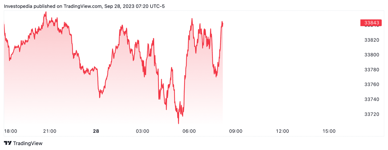 Dow futures (Sept. 28, 2023)