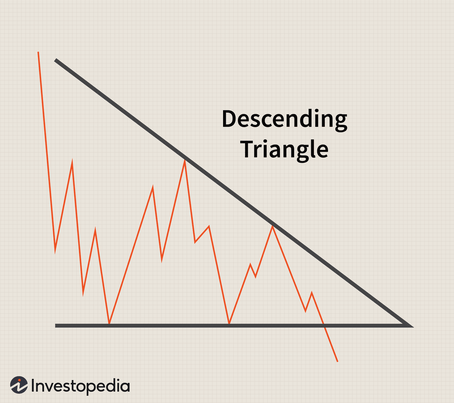 Descending Triangle
