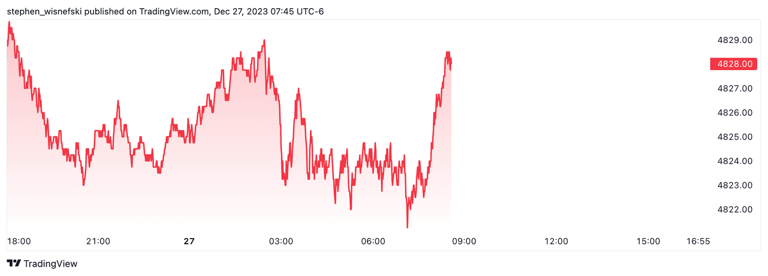 S&P 500 Futures