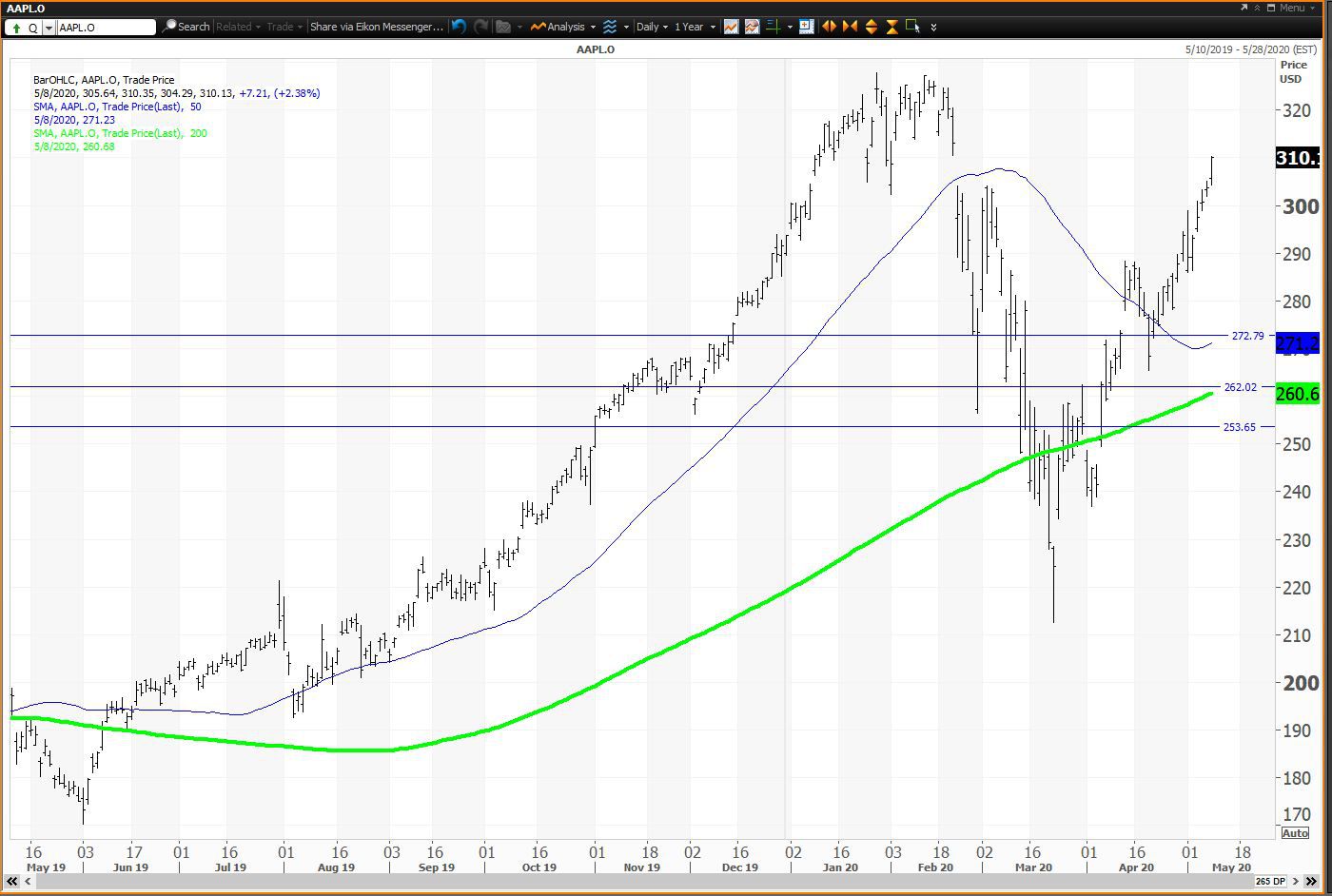 Daily chart showing the share price performance of Apple Inc. (AAPL)