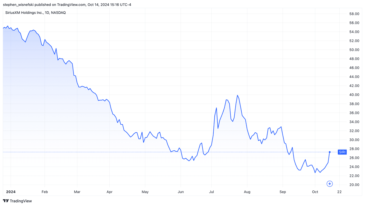 SiriusXM share price chart YTD