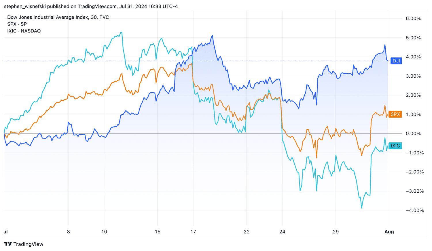 DJIA, Nasdaq Composite, S&P 500 price chart for July 2024