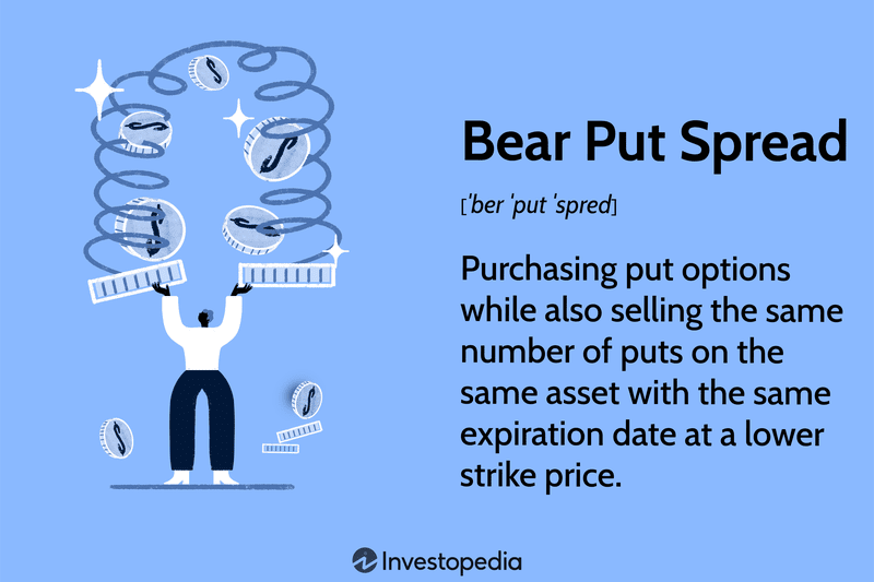 Bear Put Spread: Purchasing put options while also selling the same number of puts on the same asset with the same expiration date at a lower strike price.
